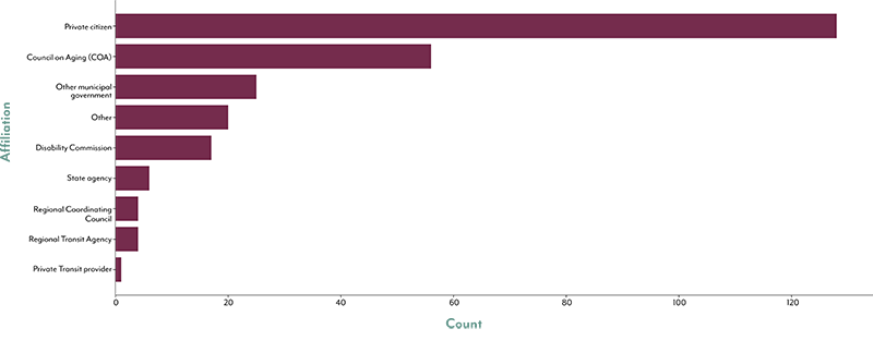 Figure 4-1 is a chart that shows the affiliation of survey respondents.